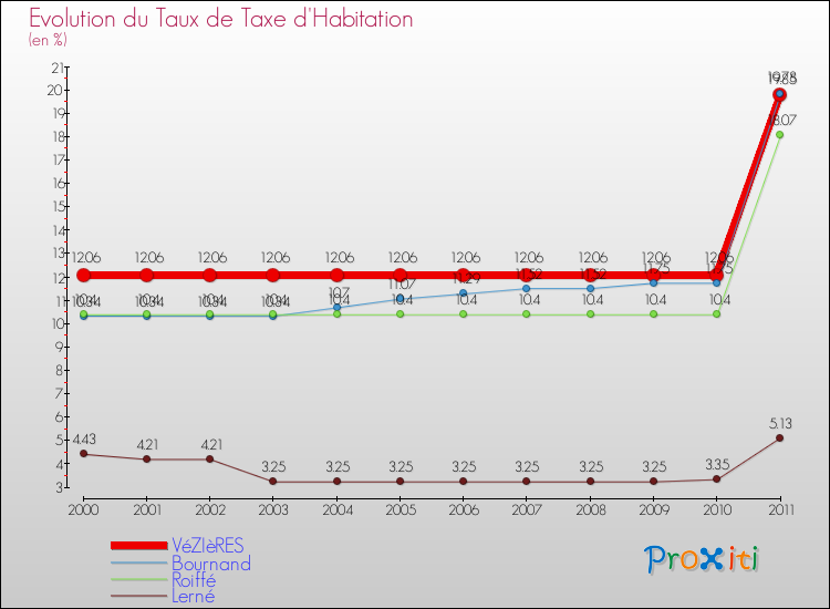 Evolution du taux de la taxe d'habitation pour VéZIèRES et les communes proches Comparaison des taux de la taxe d'habitation pour VéZIèRES et les communes voisines