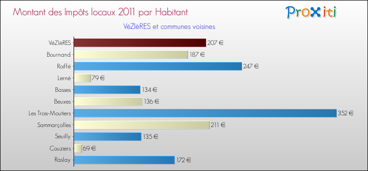 Montant des impôts locaux par Habitant pour VéZIèRES et les communes proches Comparaison des impôts locaux par habitant pour VéZIèRES et les communes voisines