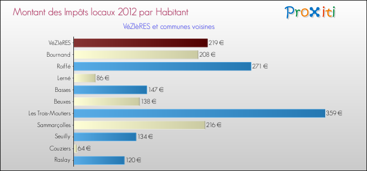 Montant des impôts locaux par Habitant pour VéZIèRES et les communes proches Comparaison des impôts locaux par habitant pour VéZIèRES et les communes voisines