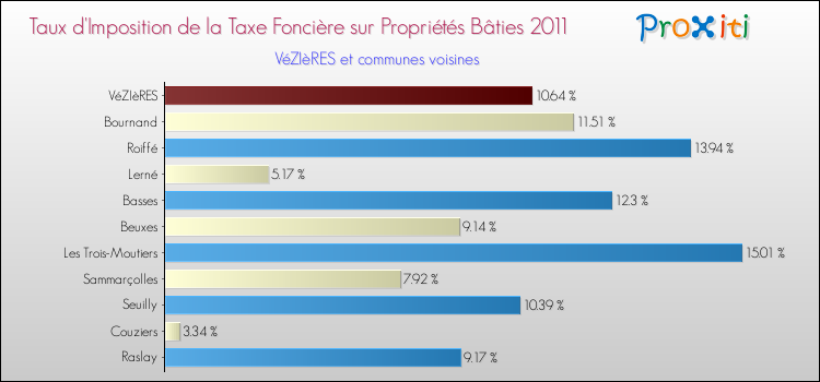 Taux d'imposition de la taxe foncière sur le bati 2011 pour VéZIèRES et les communes proches Comparaison des taux d'imposition de la taxe foncière sur le bati 2011 pour VéZIèRES et les communes voisines