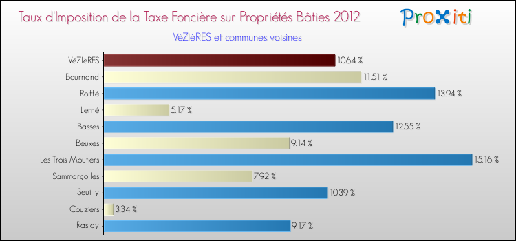 Taux d'imposition de la taxe foncière sur le bati 2012 pour VéZIèRES et les communes proches Comparaison des taux d'imposition de la taxe foncière sur le bati 2012 pour VéZIèRES et les communes voisines