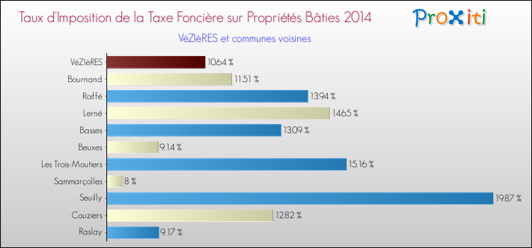 Taux d'imposition de la taxe foncière sur le bati 2014 pour VéZIèRES et les communes proches Comparaison des taux d'imposition de la taxe foncière sur le bati 2014 pour VéZIèRES et les communes voisines