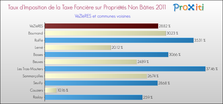 Taux d'imposition de la taxe foncière sur les immeubles et terrains non batis 2011 pour VéZIèRES et les communes proches Comparaison des taux d'imposition de la taxe foncière sur les immeubles et terrains non batis 2011 pour VéZIèRES et les communes voisines