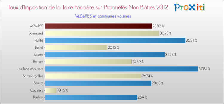 Taux d'imposition de la taxe foncière sur les immeubles et terrains non batis 2012 pour VéZIèRES et les communes proches Comparaison des taux d'imposition de la taxe foncière sur les immeubles et terrains non batis 2012 pour VéZIèRES et les communes voisines