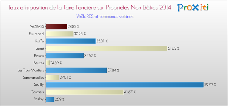 Taux d'imposition de la taxe foncière sur les immeubles et terrains non batis 2014 pour VéZIèRES et les communes proches Comparaison des taux d'imposition de la taxe foncière sur les immeubles et terrains non batis 2014 pour VéZIèRES et les communes voisines