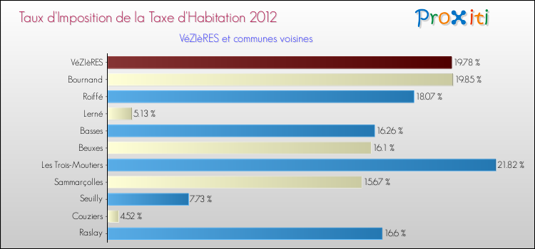 Taux d'imposition de la taxe d'habitation 2012 pour VéZIèRES et les communes proches Comparaison des taux d'imposition de la taxe d'habitation 2012 pour VéZIèRES et les communes voisines