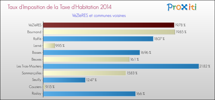 Taux d'imposition de la taxe d'habitation 2014 pour VéZIèRES et les communes proches Comparaison des taux d'imposition de la taxe d'habitation 2014 pour VéZIèRES et les communes voisines
