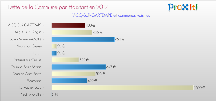 Dette par habitant de la commune en 2012 pour VICQ-SUR-GARTEMPE et les communes proches Comparaison de la dette par habitant de la commune en 2012 pour VICQ-SUR-GARTEMPE et les communes voisines