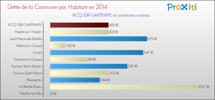 Dette par habitant de la commune en 2014 pour VICQ-SUR-GARTEMPE et les communes proches Comparaison de la dette par habitant de la commune en 2014 pour VICQ-SUR-GARTEMPE et les communes voisines