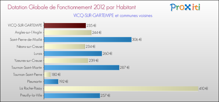 Montant des dotations globales de fonctionnement DGF par Habitant pour VICQ-SUR-GARTEMPE et les communes proches Comparaison des des dotations globales de fonctionnement DGF par habitant pour VICQ-SUR-GARTEMPE et les communes voisines