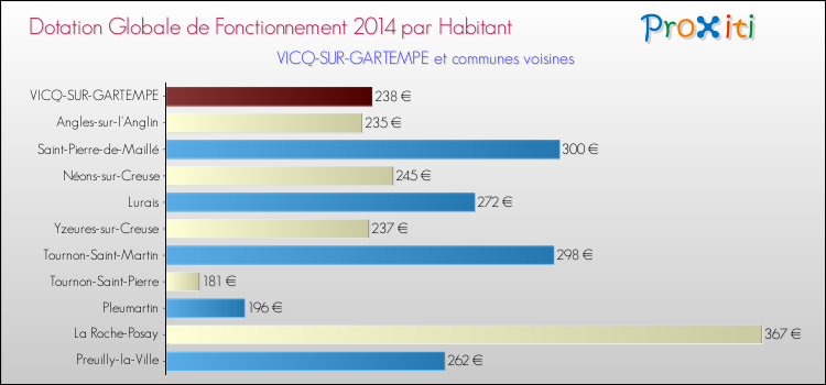 Montant des dotations globales de fonctionnement DGF par Habitant pour VICQ-SUR-GARTEMPE et les communes proches en 2014. Comparaison des des dotations globales de fonctionnement DGF par habitant pour VICQ-SUR-GARTEMPE et les communes voisines en 2014.