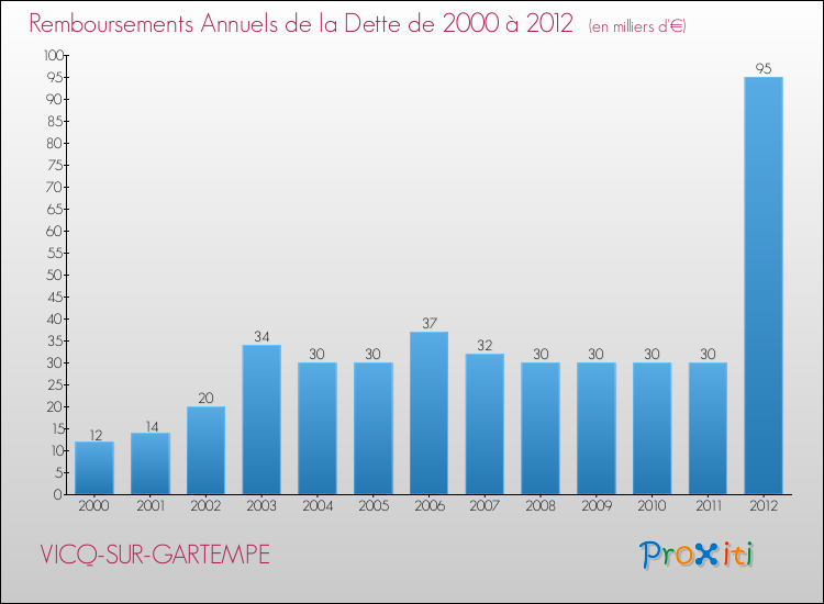 Evolution de l'annuité de la dette pour la commune de VICQ-SUR-GARTEMPE de 2000 à 2012 Annuités de la dette pour VICQ-SUR-GARTEMPE de 2000 à 2012