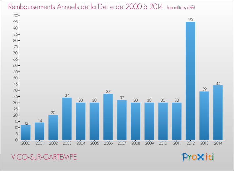 Evolution de l'annuité de la dette pour la commune de VICQ-SUR-GARTEMPE de 2000 à 2014 Annuités de la dette pour VICQ-SUR-GARTEMPE de 2000 à 2014