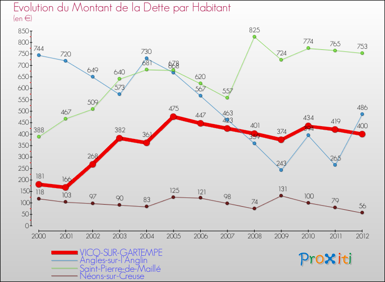 Evolution de la dette par habitant pour la commune de VICQ-SUR-GARTEMPE et les communes proches de 2000 à 2012 Comparaison de la dette par habitant pour VICQ-SUR-GARTEMPE et les communes voisines de 2000 à 2012