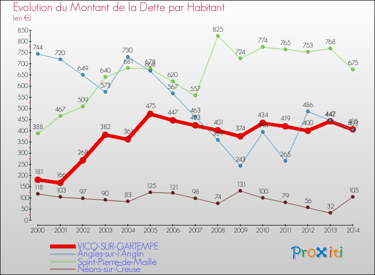 Evolution de la dette par habitant pour la commune de VICQ-SUR-GARTEMPE et les communes proches de 2000 à 2014 Comparaison de la dette par habitant pour VICQ-SUR-GARTEMPE et les communes voisines de 2000 à 2014