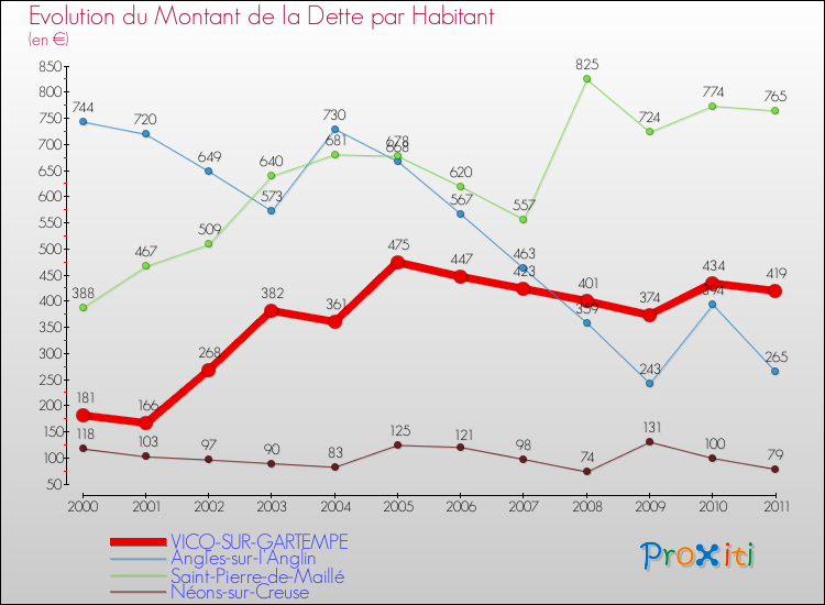 Evolution de la dette par habitant pour la commune de VICQ-SUR-GARTEMPE et les communes proches Comparaison de la dette par habitant pour VICQ-SUR-GARTEMPE et les communes voisines