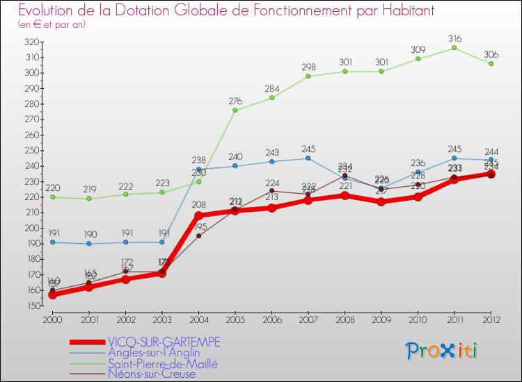 Evolution et montant de la dotation globale de fonctionnement par Habitant pour VICQ-SUR-GARTEMPE et les communes proches Comparaison des dotations globales de fonctionnement par habitant pour VICQ-SUR-GARTEMPE et les communes voisines