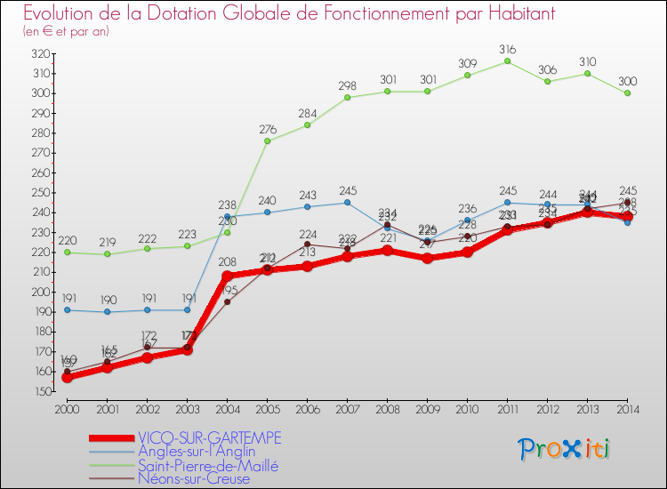 Evolution et montant de la dotation globale de fonctionnement par Habitant pour VICQ-SUR-GARTEMPE et les communes proches de 2000 à 2014. Comparaison des dotations globales de fonctionnement par habitant pour VICQ-SUR-GARTEMPE et les communes voisines de 2000 à 2014.
