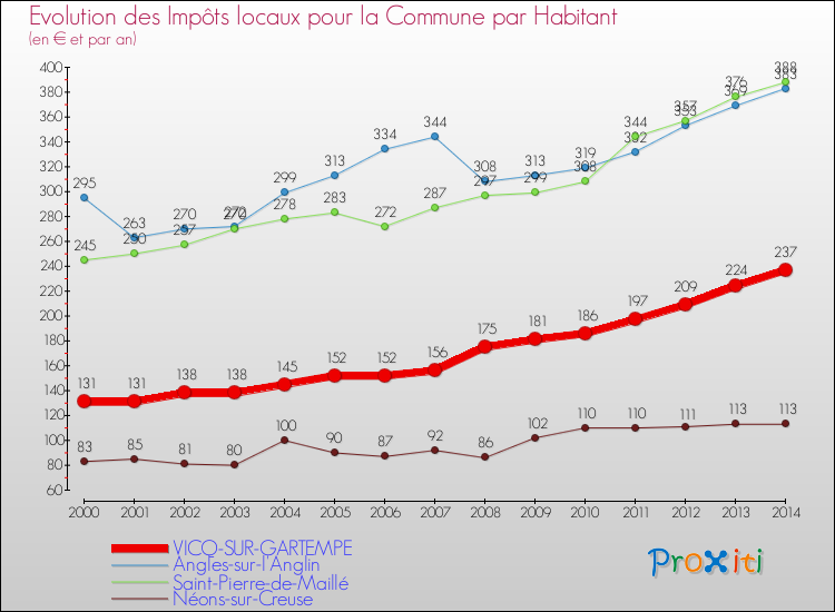Evolution et montant des impôts locaux par Habitant pour VICQ-SUR-GARTEMPE et les communes proches de 2000 à 2014 Comparaison des impôts locaux par habitant pour VICQ-SUR-GARTEMPE et les communes voisines de 2000 à 2014