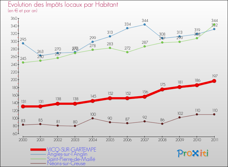 Evolution et montant des impôts locaux par Habitant pour VICQ-SUR-GARTEMPE et les communes proches Comparaison des impôts locaux par habitant pour VICQ-SUR-GARTEMPE et les communes voisines