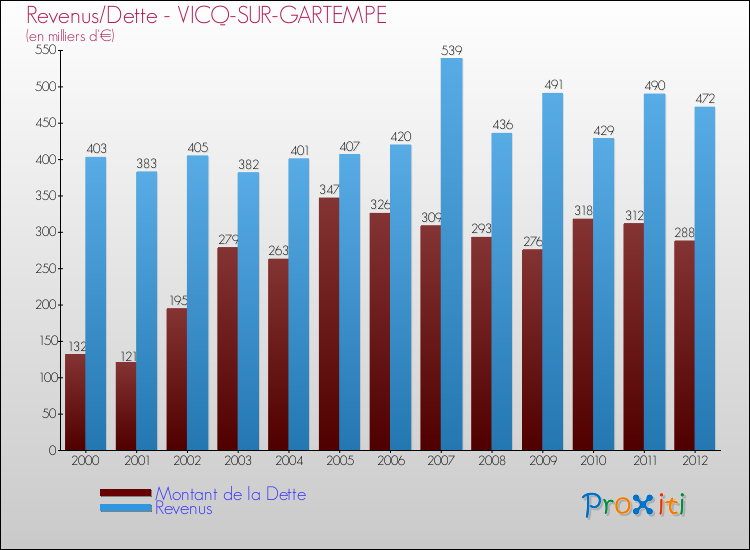 Evolution comparée de la dette et des revenus pour la commune de VICQ-SUR-GARTEMPE de 2000 à 2012 Comparaison de la dette et des revenus pour VICQ-SUR-GARTEMPE de 2000 à 2012