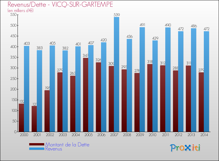 Evolution comparée de la dette et des revenus pour la commune de VICQ-SUR-GARTEMPE de 2000 à 2014 Comparaison de la dette et des revenus pour VICQ-SUR-GARTEMPE de 2000 à 2014