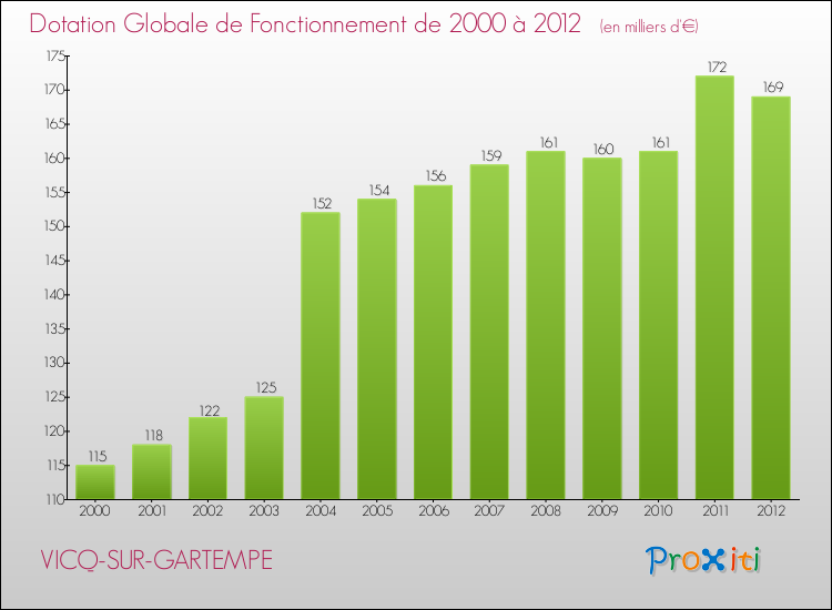 Evolution du montant de la Dotation Globale de Fonctionnement pour la commune de VICQ-SUR-GARTEMPE de 2000 à 2012 Evolution du montant de la Dotation Globale de Fonctionnement pour VICQ-SUR-GARTEMPE de 2000 à 2012