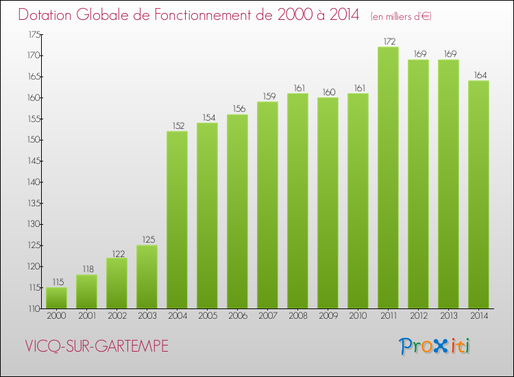 Evolution du montant de la Dotation Globale de Fonctionnement pour la commune de VICQ-SUR-GARTEMPE de 2000 à 2014 Evolution du montant de la Dotation Globale de Fonctionnement pour VICQ-SUR-GARTEMPE de 2000 à 2014