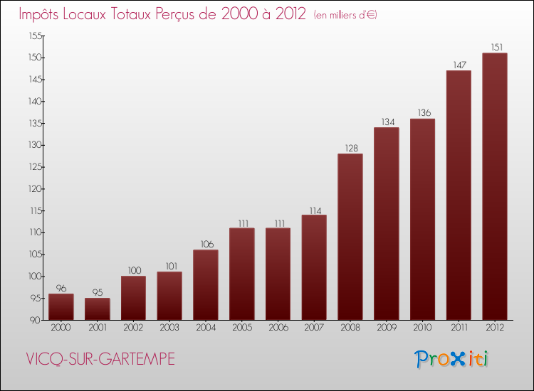 Evolution des Impôts Locaux pour la commune de VICQ-SUR-GARTEMPE de 2000 à 2012 Evolution des Impôts Locaux pour VICQ-SUR-GARTEMPE de 2000 à 2012