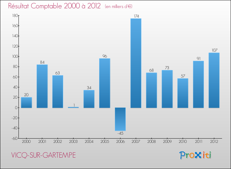 Evolution du résultat comptable pour la commune de VICQ-SUR-GARTEMPE de 2000 à 2012 Evolution du résultat comptable pour VICQ-SUR-GARTEMPE de 2000 à 2012