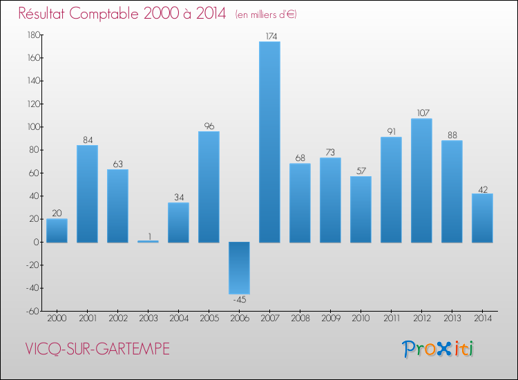 Evolution du résultat comptable pour la commune de VICQ-SUR-GARTEMPE de 2000 à 2014 Evolution du résultat comptable pour VICQ-SUR-GARTEMPE de 2000 à 2014