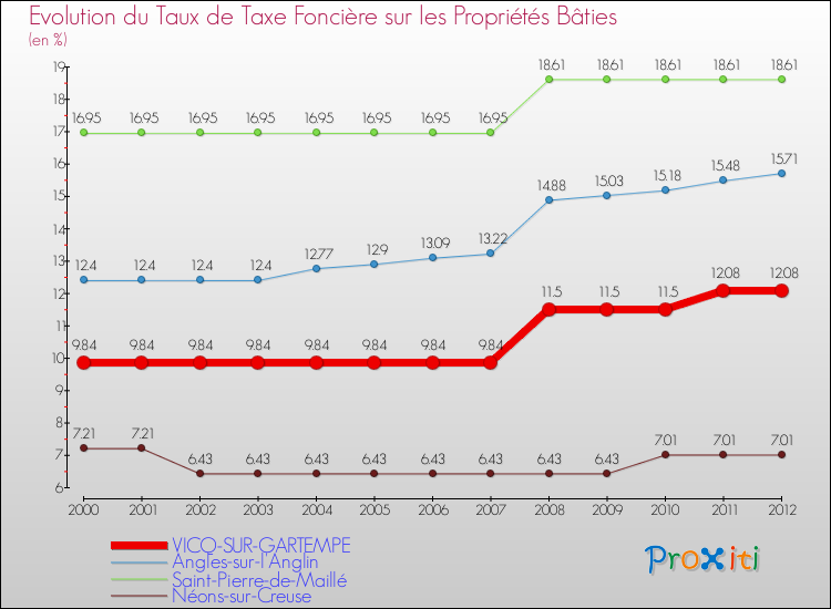 Evolution du taux de la taxe foncière sur le bati pour VICQ-SUR-GARTEMPE et les communes proches de 2000 à 2012 Comparaison des taux de taxe foncière sur le bati pour VICQ-SUR-GARTEMPE et les communes voisines de 2000 à 2012
