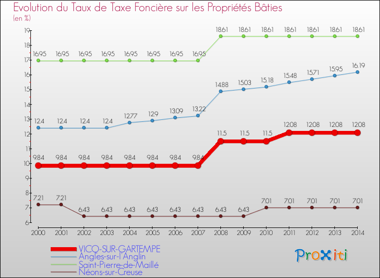 Evolution du taux de la taxe foncière sur le bati pour VICQ-SUR-GARTEMPE et les communes proches de 2000 à 2014 Comparaison des taux de taxe foncière sur le bati pour VICQ-SUR-GARTEMPE et les communes voisines de 2000 à 2014