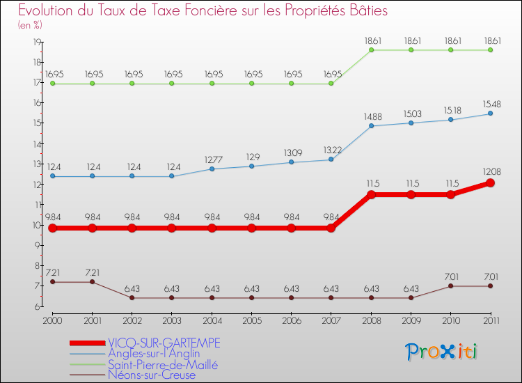 Evolution du taux de la taxe foncière sur le bati pour VICQ-SUR-GARTEMPE et les communes proches Comparaison des taux de taxe foncière sur le bati pour VICQ-SUR-GARTEMPE et les communes voisines