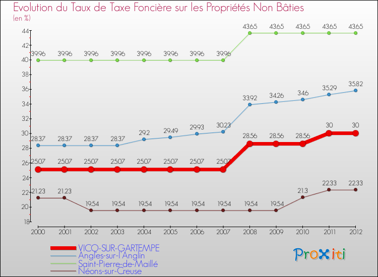 Evolution du taux de la taxe foncière sur les immeubles et terrains non batis pour VICQ-SUR-GARTEMPE et les communes proches de 2000 à 2012 Comparaison des taux de la taxe foncière sur les immeubles et terrains non batis pour VICQ-SUR-GARTEMPE et les communes voisines de 2000 à 2012