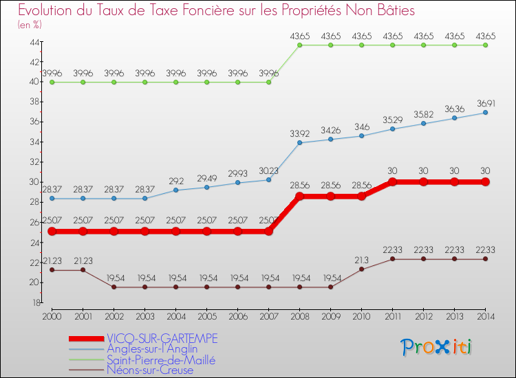Evolution du taux de la taxe foncière sur les immeubles et terrains non batis pour VICQ-SUR-GARTEMPE et les communes proches de 2000 à 2014 Comparaison des taux de la taxe foncière sur les immeubles et terrains non batis pour VICQ-SUR-GARTEMPE et les communes voisines de 2000 à 2014