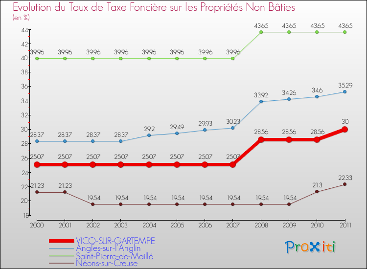 Evolution du taux de la taxe foncière sur les immeubles et terrains non batis pour VICQ-SUR-GARTEMPE et les communes proches Comparaison des taux de la taxe foncière sur les immeubles et terrains non batis pour VICQ-SUR-GARTEMPE et les communes voisines