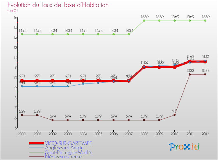 Evolution du taux de la taxe d'habitation pour VICQ-SUR-GARTEMPE et les communes proches Comparaison des taux de la taxe d'habitation pour VICQ-SUR-GARTEMPE et les communes voisines