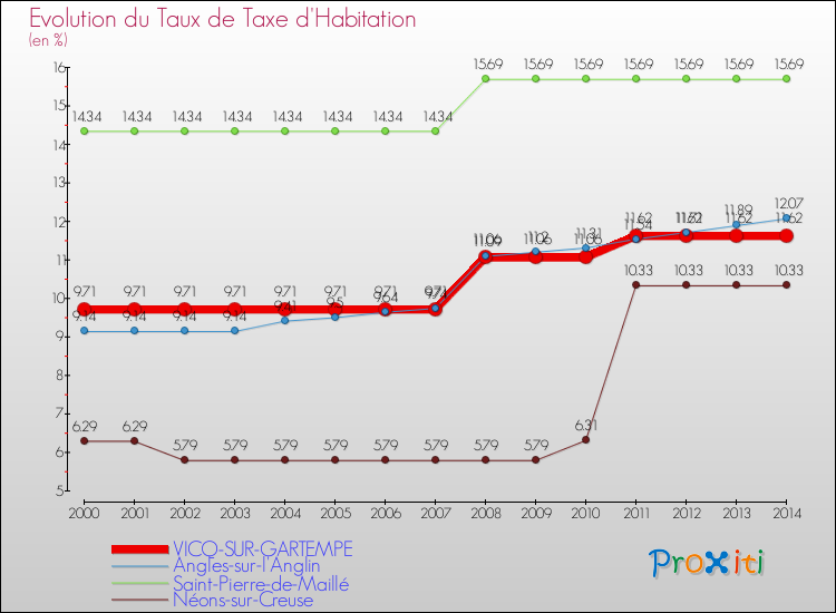 Evolution du taux de la taxe d'habitation pour VICQ-SUR-GARTEMPE et les communes proches de 2000 à 2014 Comparaison des taux de la taxe d'habitation pour VICQ-SUR-GARTEMPE et les communes voisines de 2000 à 2014