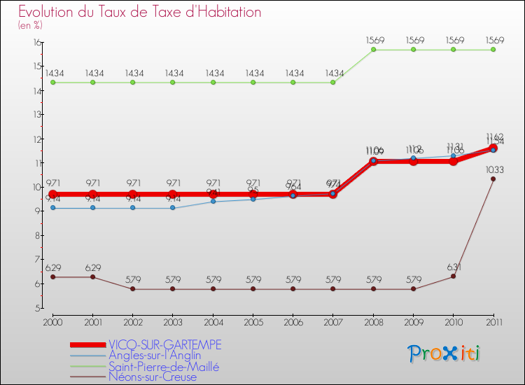 Evolution du taux de la taxe d'habitation pour VICQ-SUR-GARTEMPE et les communes proches Comparaison des taux de la taxe d'habitation pour VICQ-SUR-GARTEMPE et les communes voisines
