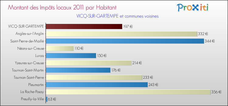 Montant des impôts locaux par Habitant pour VICQ-SUR-GARTEMPE et les communes proches Comparaison des impôts locaux par habitant pour VICQ-SUR-GARTEMPE et les communes voisines