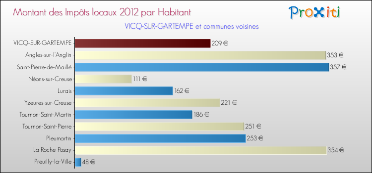 Montant des impôts locaux par Habitant pour VICQ-SUR-GARTEMPE et les communes proches Comparaison des impôts locaux par habitant pour VICQ-SUR-GARTEMPE et les communes voisines