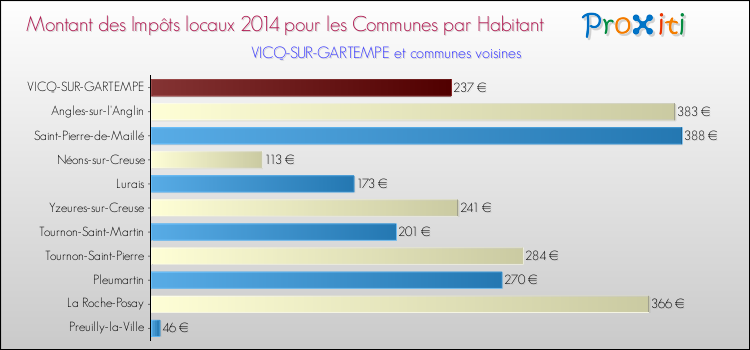 Montant des impôts locaux par Habitant pour VICQ-SUR-GARTEMPE et les communes proches en 2014 Comparaison des impôts locaux par habitant pour VICQ-SUR-GARTEMPE et les communes voisines en 2014