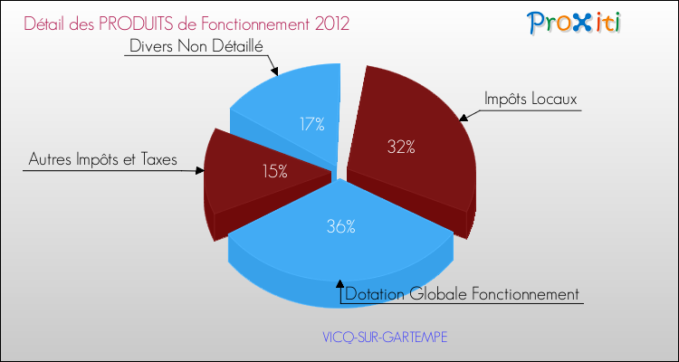 Décomposition du Budget de Fonctionnement 2012 de la commune de VICQ-SUR-GARTEMPE Budget de Fonctionnement 2012 pour la commune de VICQ-SUR-GARTEMPE