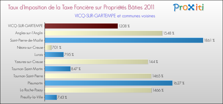 Taux d'imposition de la taxe foncière sur le bati 2011 pour VICQ-SUR-GARTEMPE et les communes proches Comparaison des taux d'imposition de la taxe foncière sur le bati 2011 pour VICQ-SUR-GARTEMPE et les communes voisines