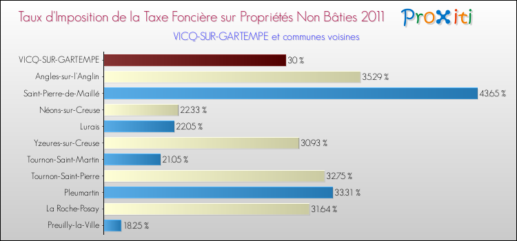 Taux d'imposition de la taxe foncière sur les immeubles et terrains non batis 2011 pour VICQ-SUR-GARTEMPE et les communes proches Comparaison des taux d'imposition de la taxe foncière sur les immeubles et terrains non batis 2011 pour VICQ-SUR-GARTEMPE et les communes voisines