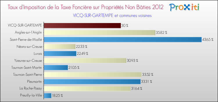 Taux d'imposition de la taxe foncière sur les immeubles et terrains non batis 2012 pour VICQ-SUR-GARTEMPE et les communes proches Comparaison des taux d'imposition de la taxe foncière sur les immeubles et terrains non batis 2012 pour VICQ-SUR-GARTEMPE et les communes voisines