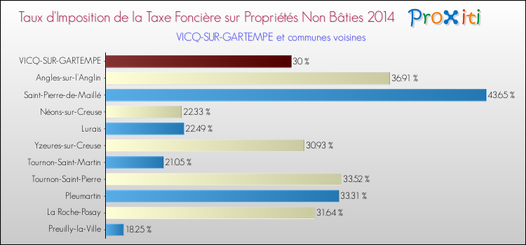 Taux d'imposition de la taxe foncière sur les immeubles et terrains non batis 2014 pour VICQ-SUR-GARTEMPE et les communes proches Comparaison des taux d'imposition de la taxe foncière sur les immeubles et terrains non batis 2014 pour VICQ-SUR-GARTEMPE et les communes voisines