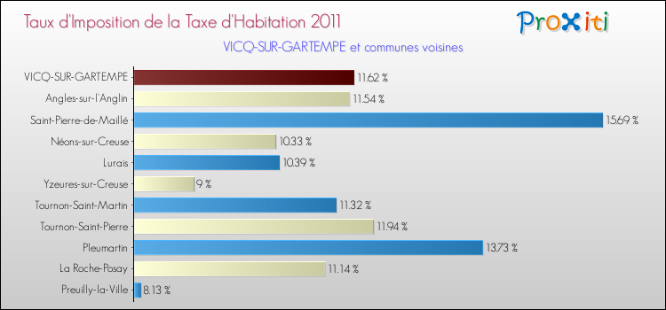 Taux d'imposition de la taxe d'habitation 2011 pour VICQ-SUR-GARTEMPE et les communes proches Comparaison des taux d'imposition de la taxe d'habitation 2011 pour VICQ-SUR-GARTEMPE et les communes voisines