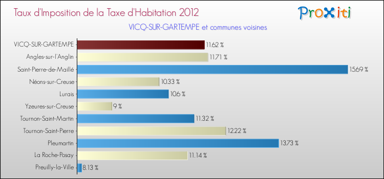 Taux d'imposition de la taxe d'habitation 2012 pour VICQ-SUR-GARTEMPE et les communes proches Comparaison des taux d'imposition de la taxe d'habitation 2012 pour VICQ-SUR-GARTEMPE et les communes voisines